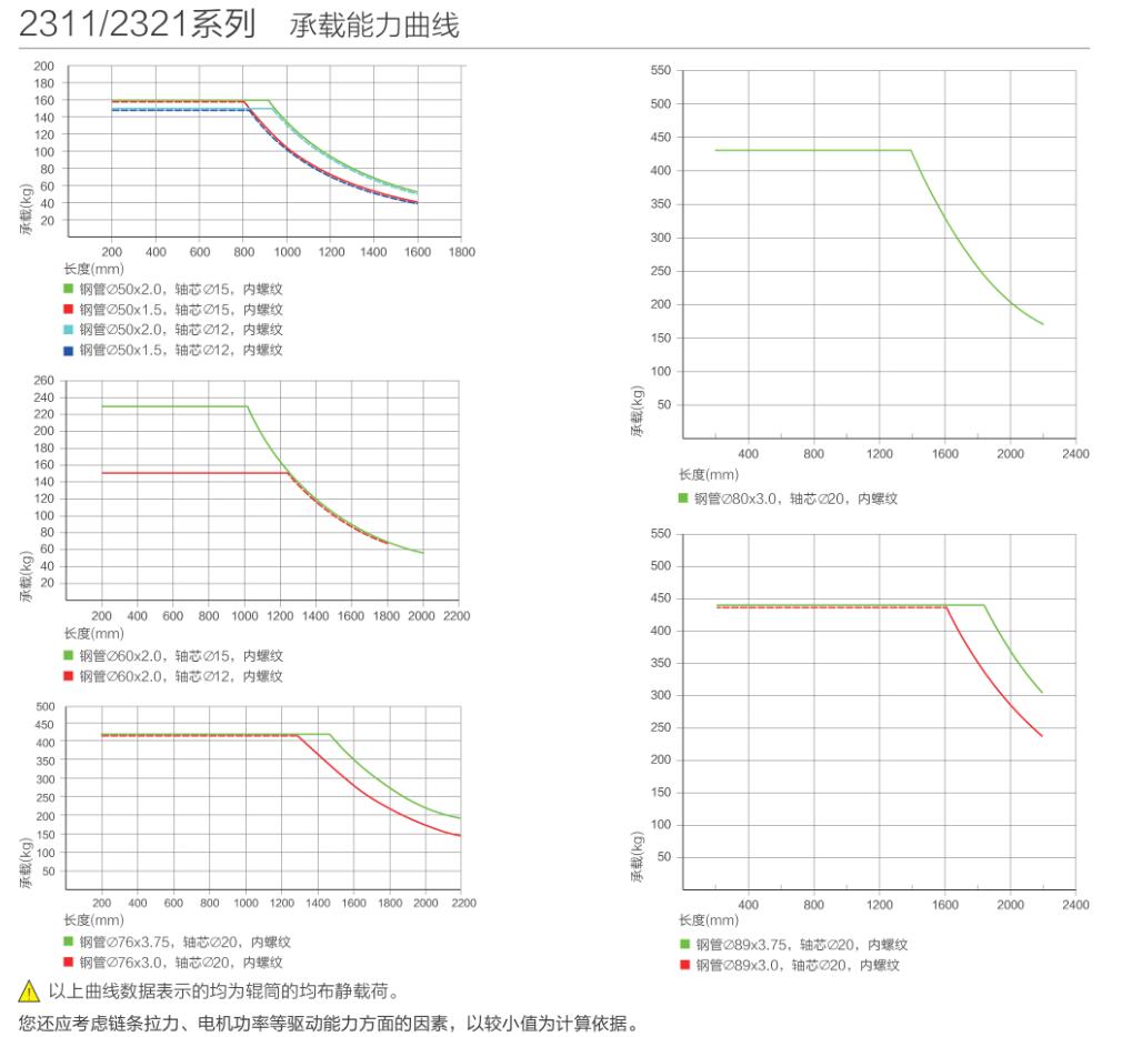 th2321型 钢制双链挡边辊筒 承载能力曲线