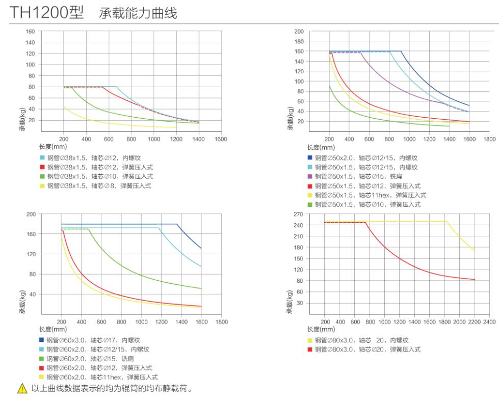 th1200型 无动力轻型辊筒 承载能力曲线